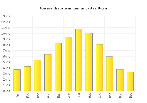 Bastia Umbra average daily sunshine chart