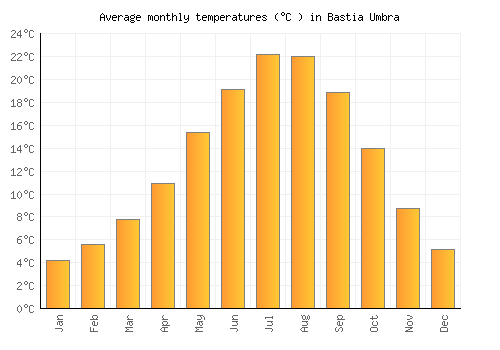 Bastia Umbra average temperature chart (Celsius)