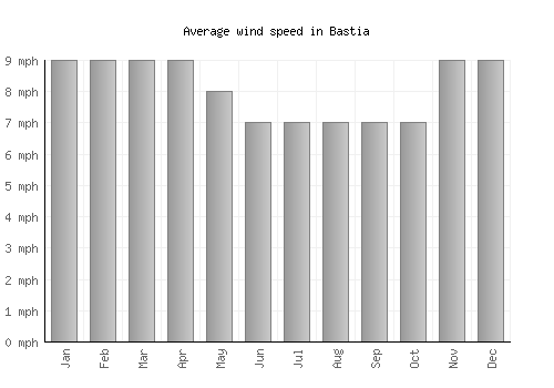 Bastia average winspeed by month (mph)