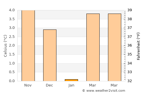 Bastogne average temperature in January