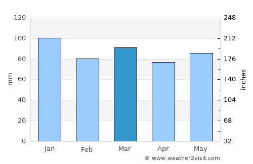 Bastogne average rain in March