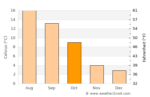 Bastogne average temperature in October