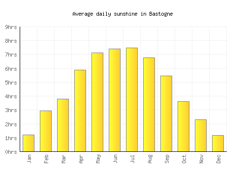 Bastogne average daily sunshine chart