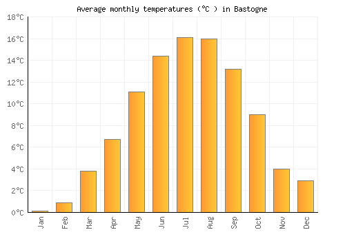 Bastogne average temperature chart (Celsius)