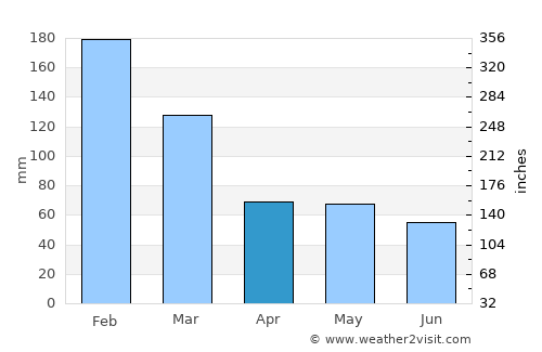 Bastos average rain in April
