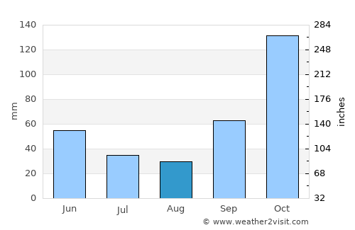 Bastos average rain in August