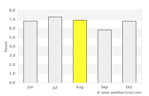 Bastos average rain in August
