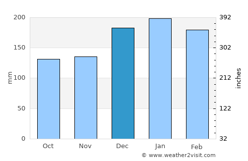 Bastos average rain in December