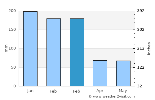 Bastos average rain in February