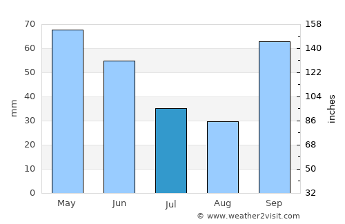 Bastos average rain in July