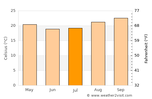 Bastos average temperature in July
