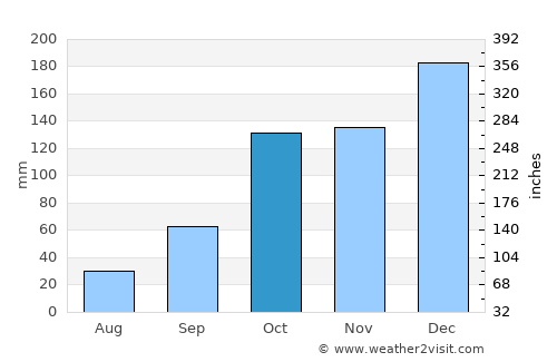 Bastos average rain in October