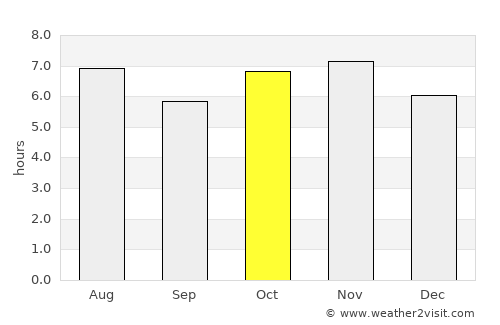 Bastos average rain in October