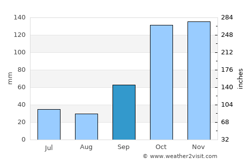 Bastos average rain in September