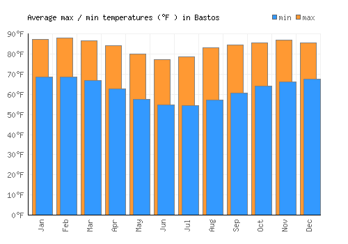 Bastos average minimum / maximum temperatures (Fahrenheit)