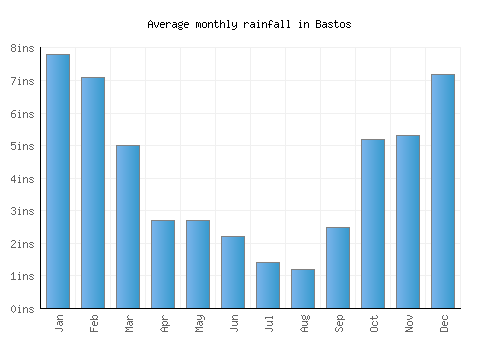 Bastos monthly rainfall chart (inches)