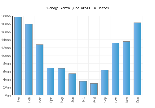 Bastos monthly rainfall chart (mm)