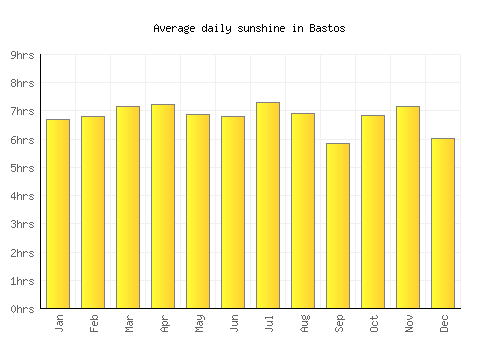 Bastos average daily sunshine chart