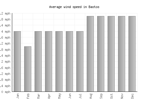 Bastos average winspeed by month (mph)