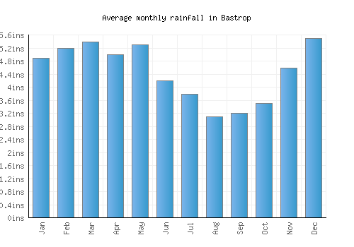 Bastrop monthly rainfall chart (inches)