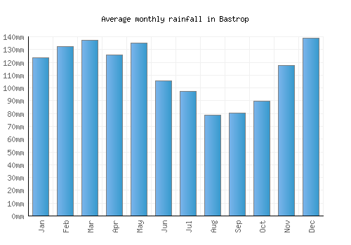 Bastrop monthly rainfall chart (mm)