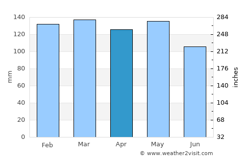 Bastrop average rain in April