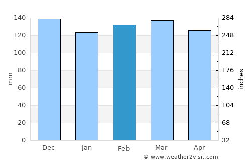 Bastrop average rain in February