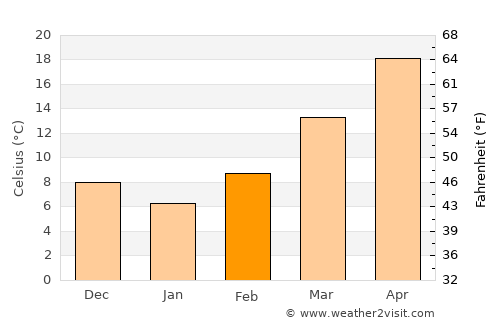 Bastrop average temperature in February