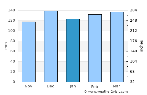 Bastrop average rain in January