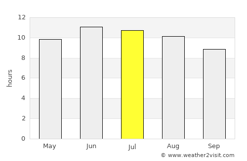 Bastrop average rain in July