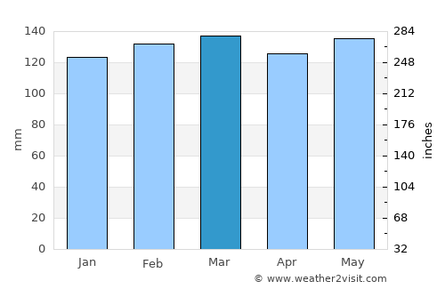 Bastrop average rain in March