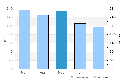 Bastrop average rain in May