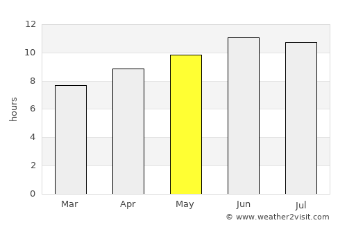 Bastrop average rain in May