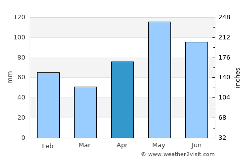 Bastrop average rain in April