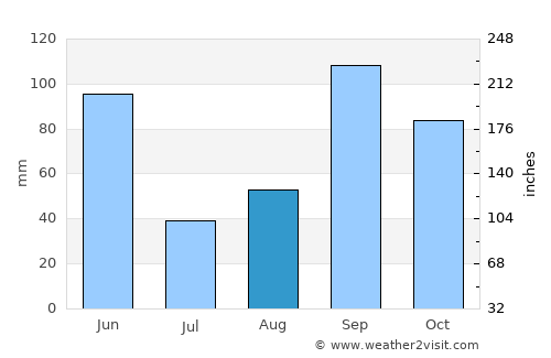 Bastrop average rain in August