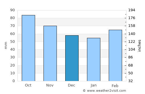 Bastrop average rain in December