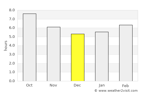Bastrop average rain in December