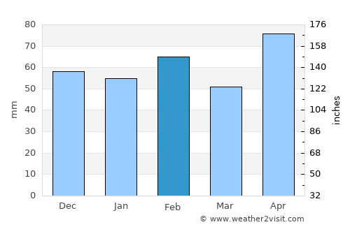 Bastrop average rain in February
