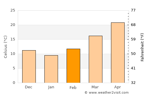 Bastrop average temperature in February