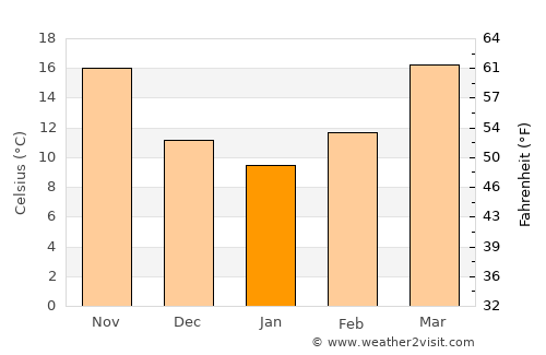Bastrop average temperature in January