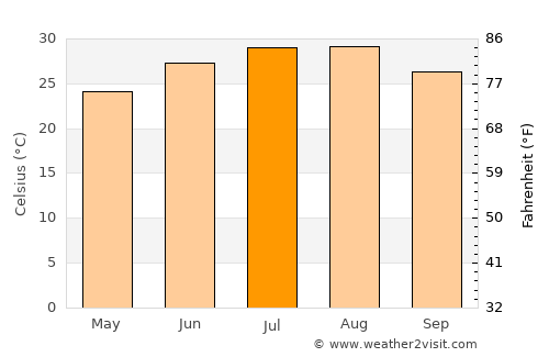 Bastrop average temperature in July