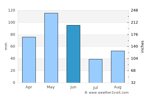 Bastrop average rain in June