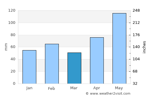Bastrop average rain in March