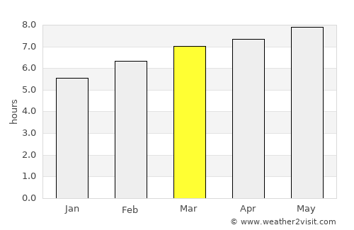 Bastrop average rain in March
