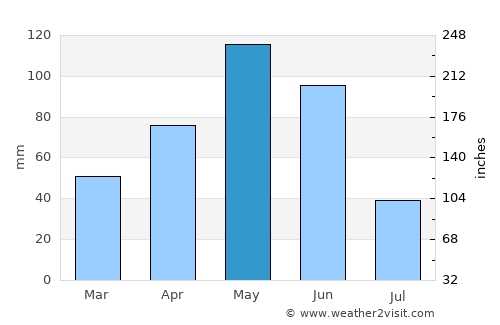 Bastrop average rain in May