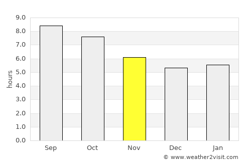 Bastrop average rain in November