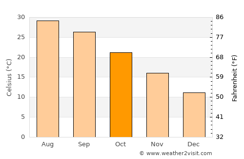 Bastrop average temperature in October