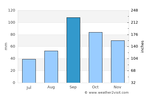 Bastrop average rain in September