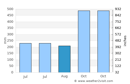 Basud average rain in August