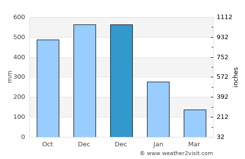 Basud average rain in December